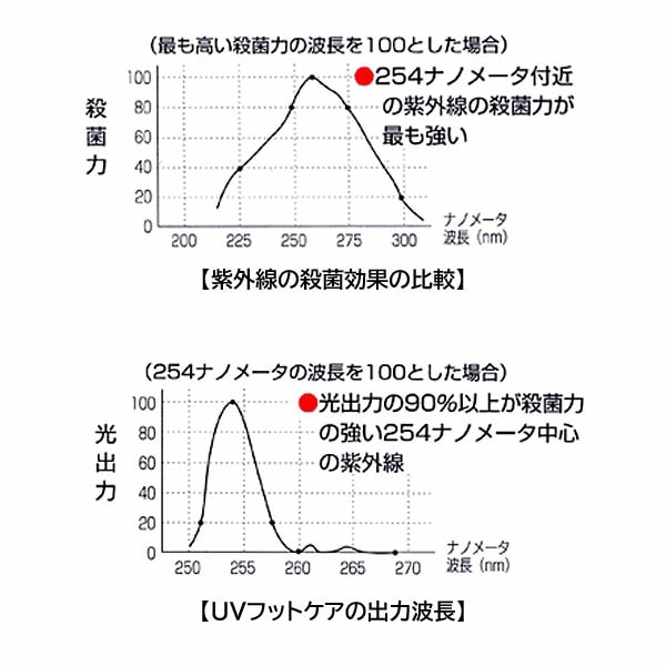 dショッピング |New UVフットケア 家庭用紫外線治療器 CUV-5 水虫対策 医療機器 | カテゴリ：フットケア その他の販売できる商品 |  わくわくライフ (414uvfoot)|ドコモの通販サイト