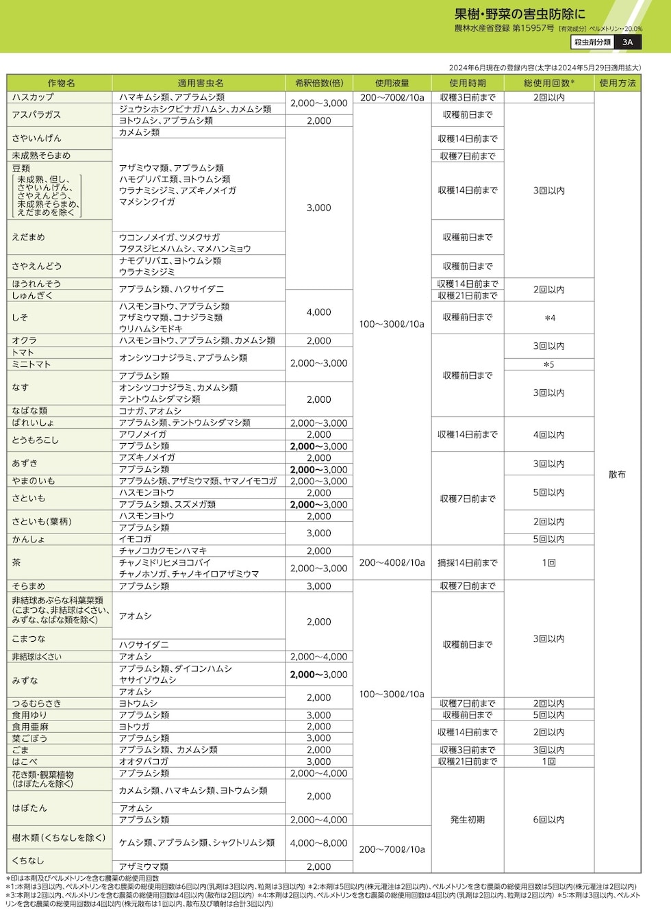 適用