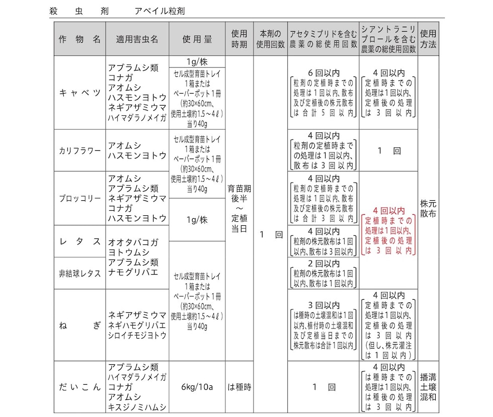 適用