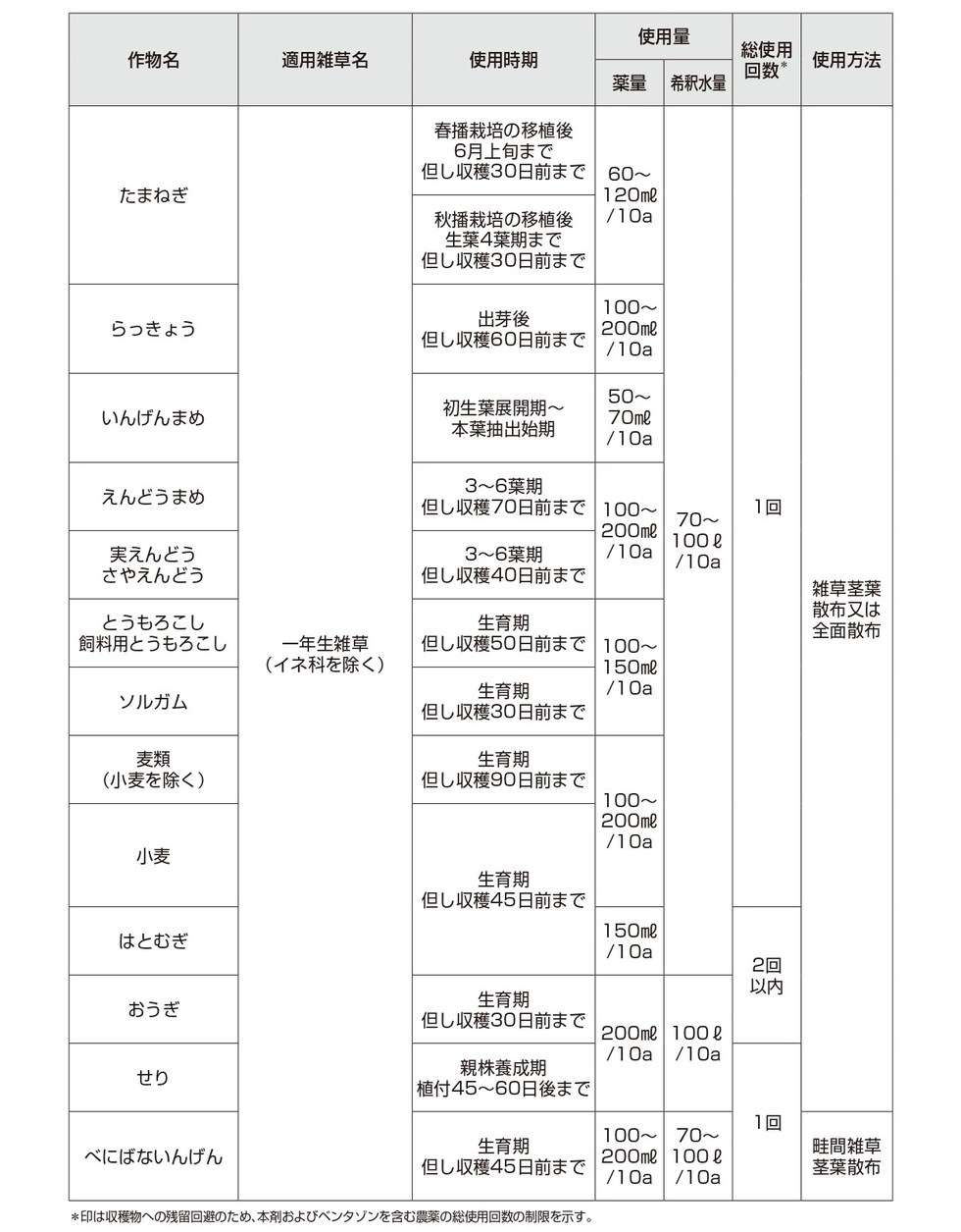 適用