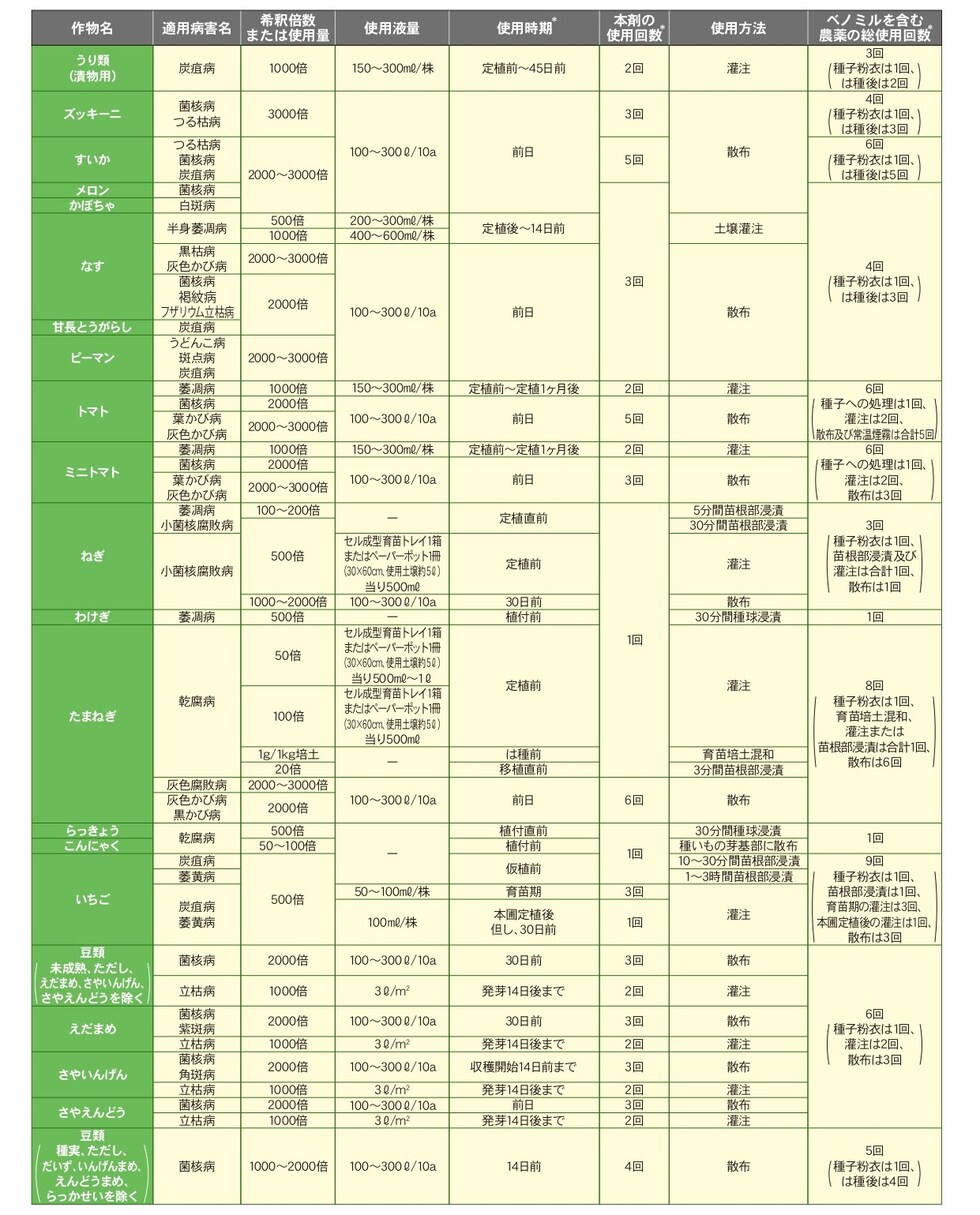 適用
