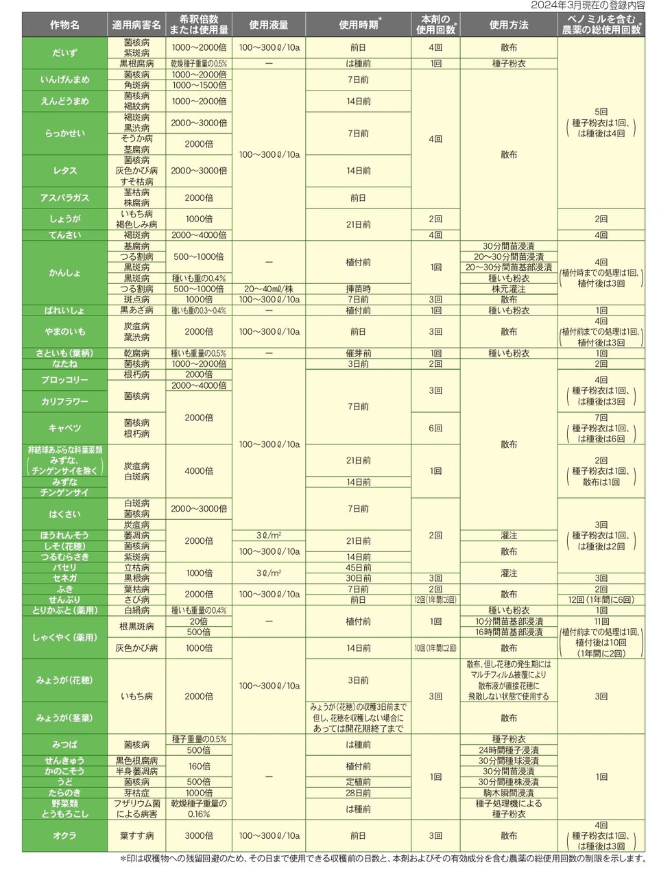 適用