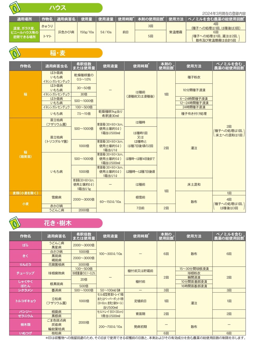 適用