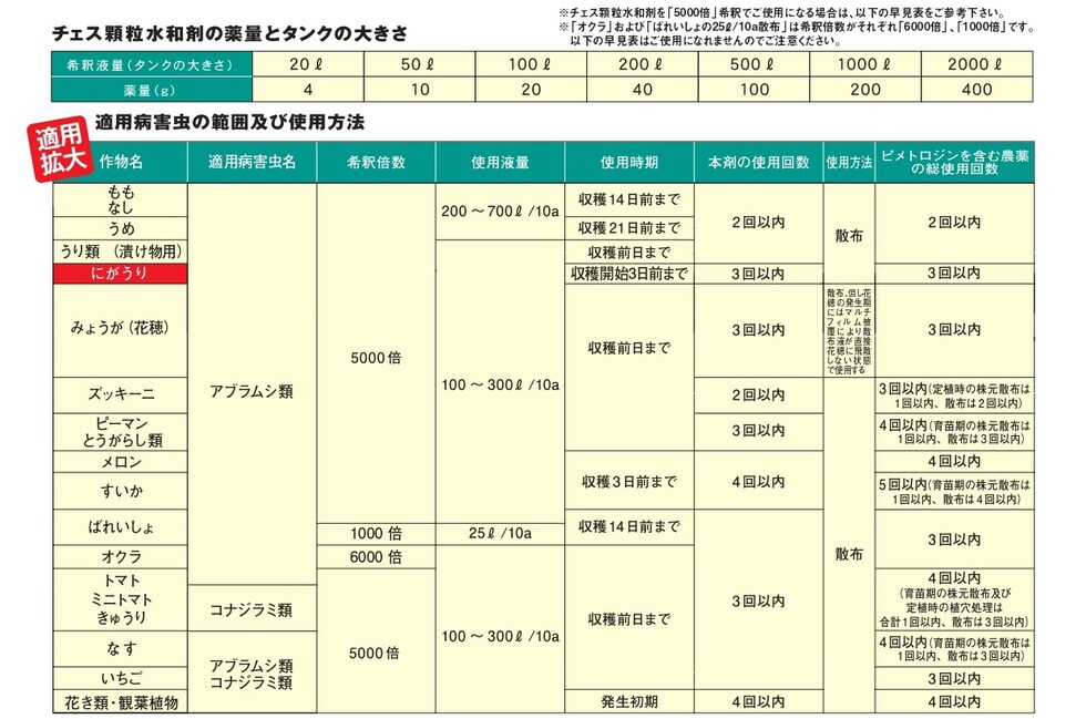 適用
