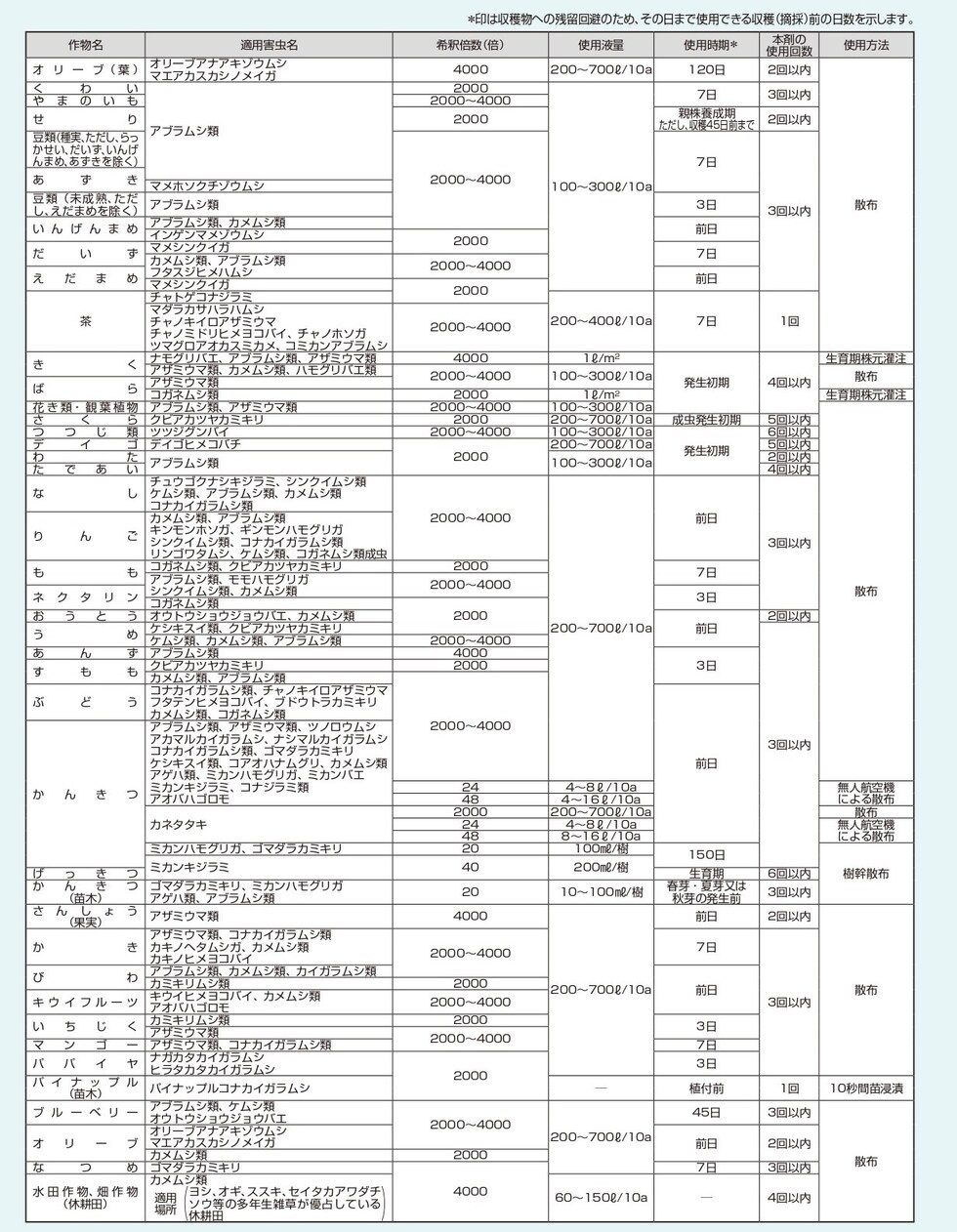 適用