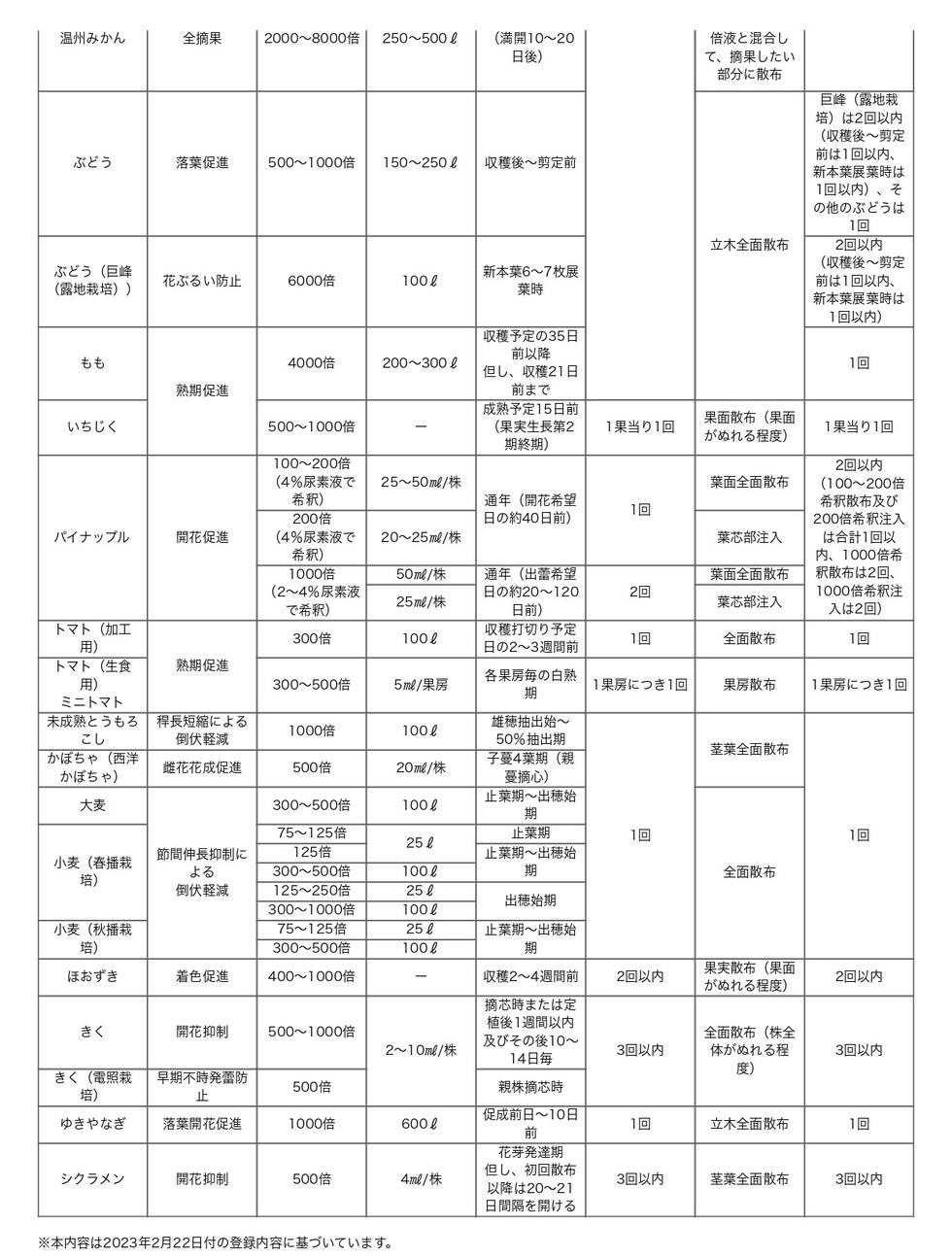適用