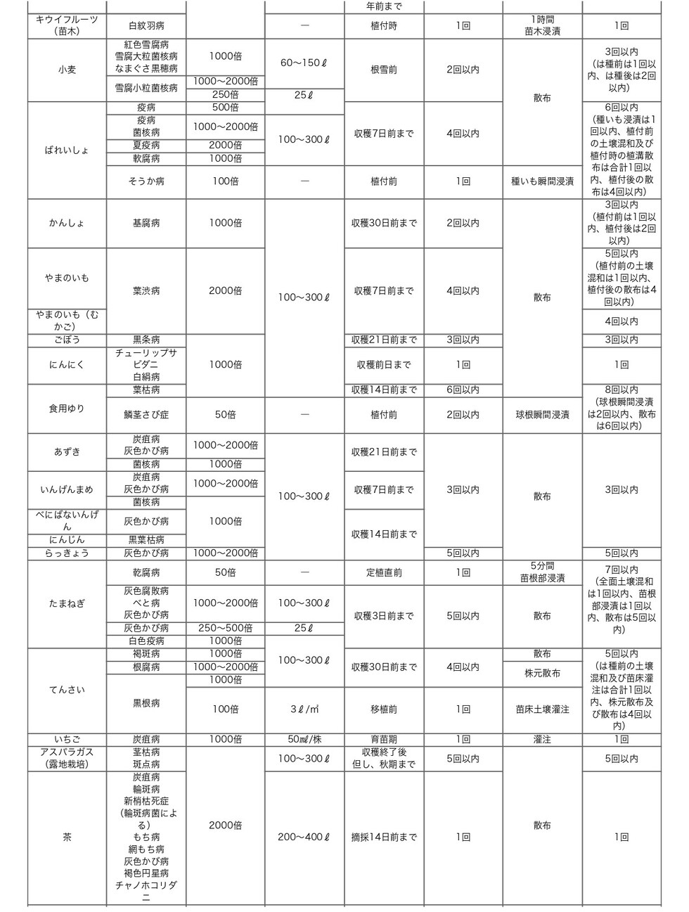 適用