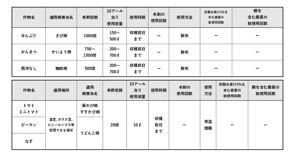 適用