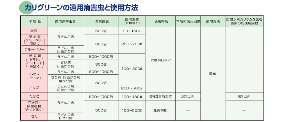 適用