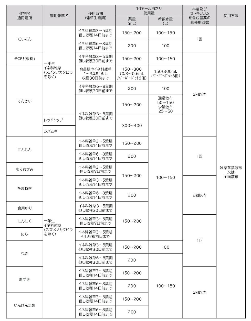 適用