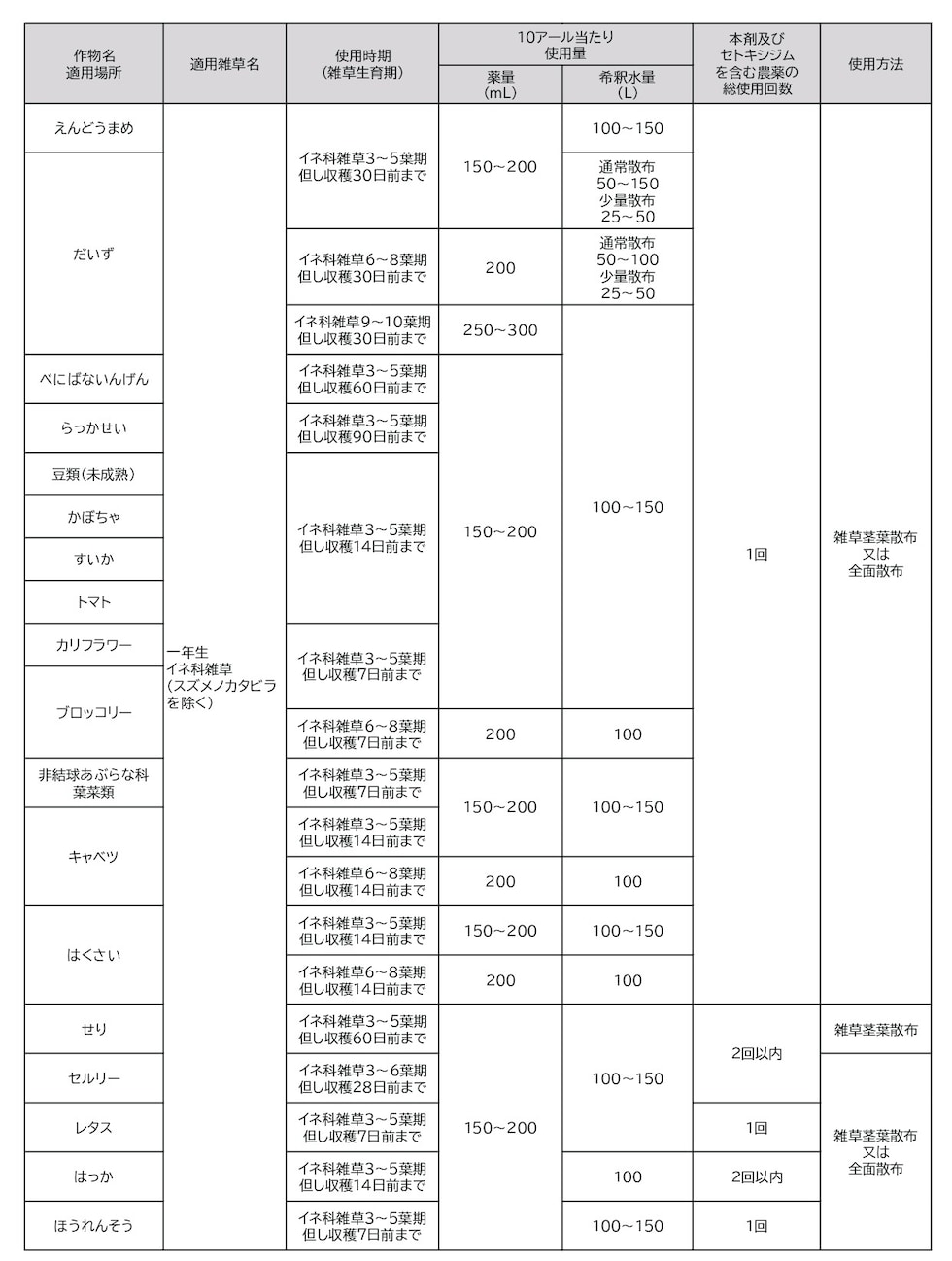 適用