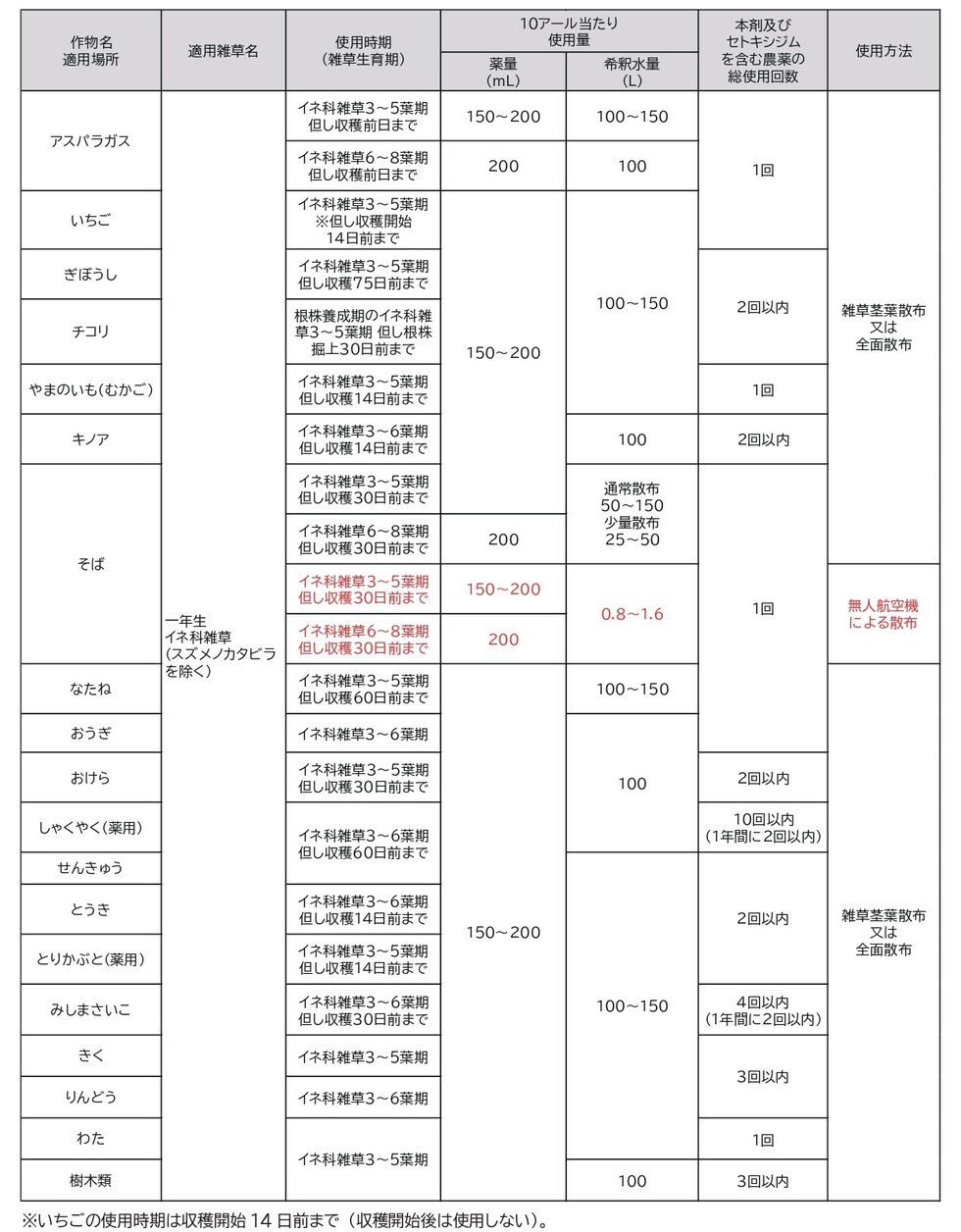 適用