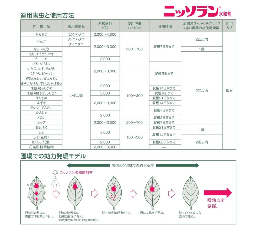 適用