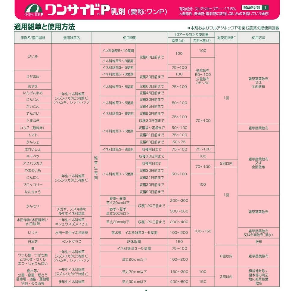 適用
