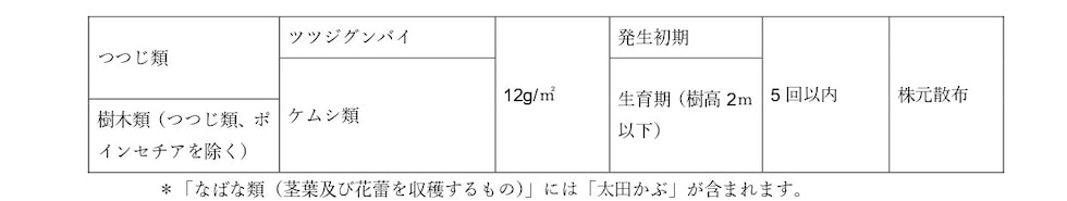 適用