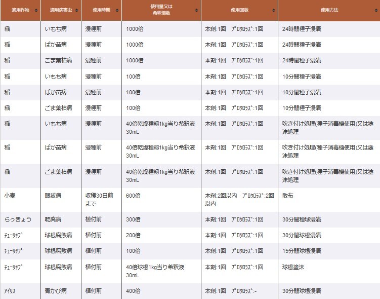 適用