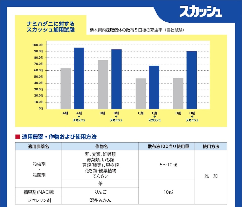 適用