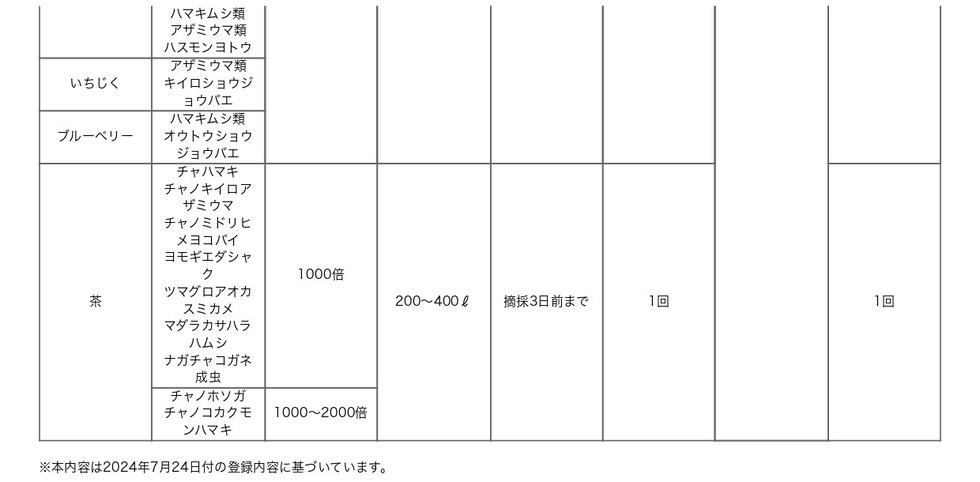 適用