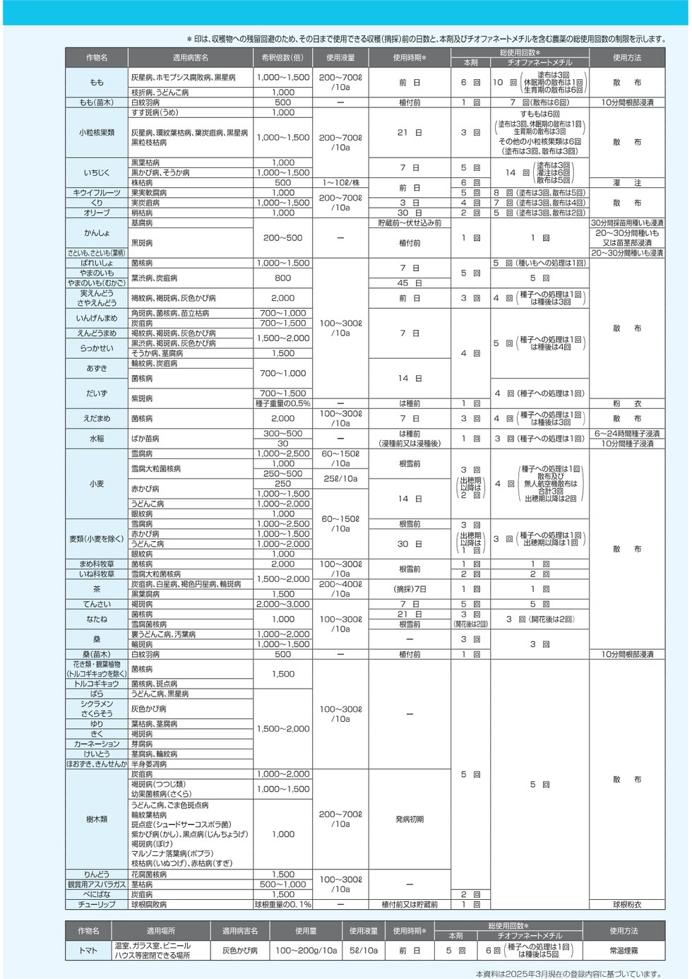 適用