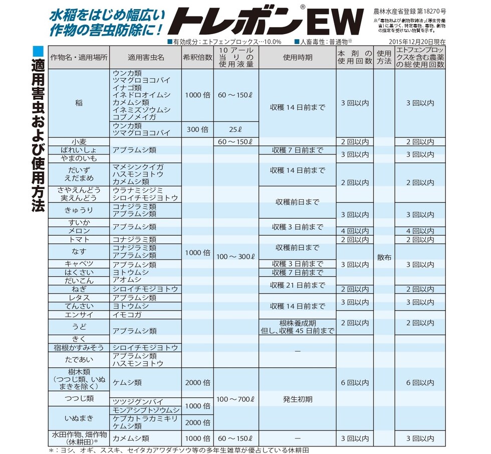 適用