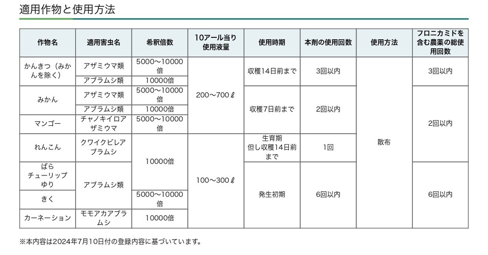 適用