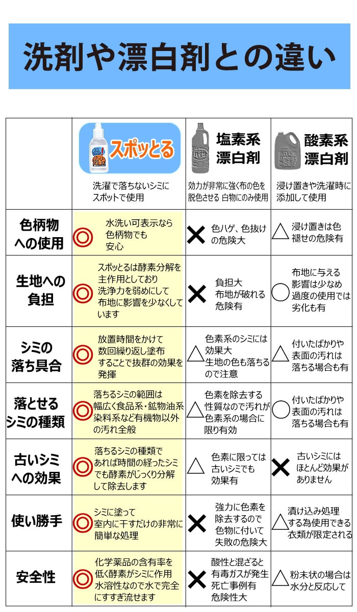 シミ抜き剤10ml３個セットスポッとる