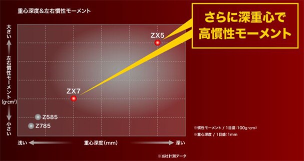 スリクソン ドライバー