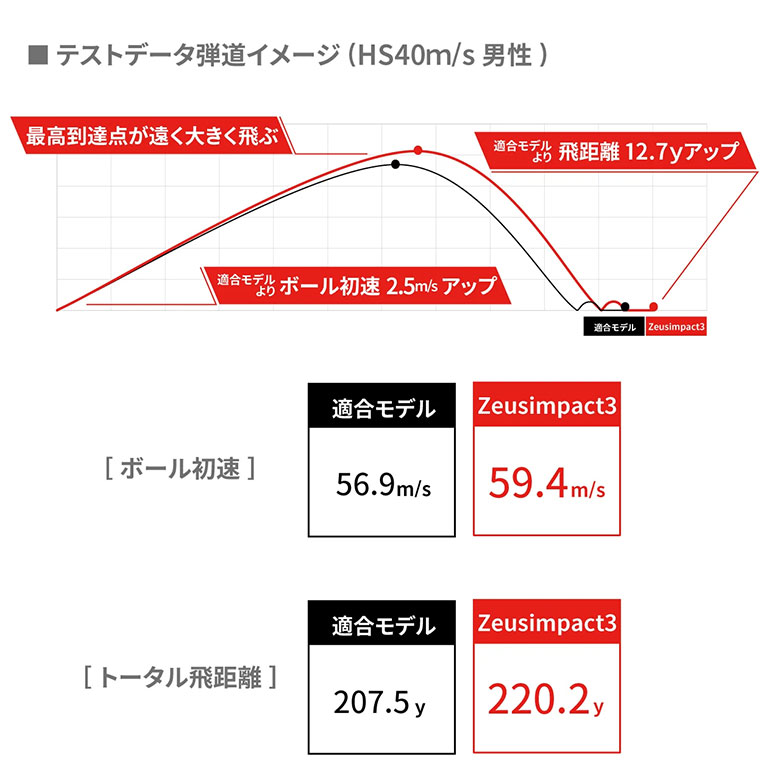 キャスコ　ゴルフボール