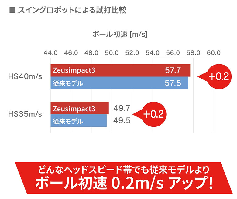 キャスコ　ゴルフボール