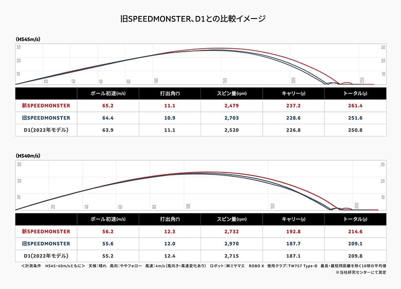 ホンマ　ゴルフボール