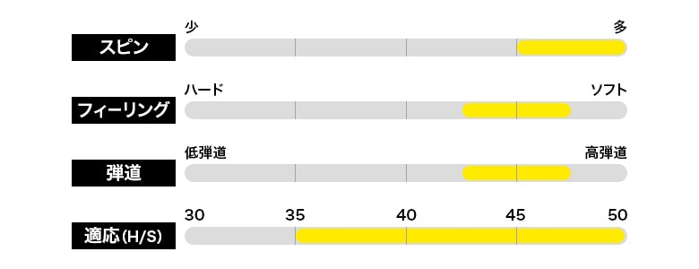 プロギア ゴルフボール