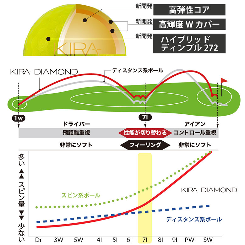 キャスコ　ゴルフボール