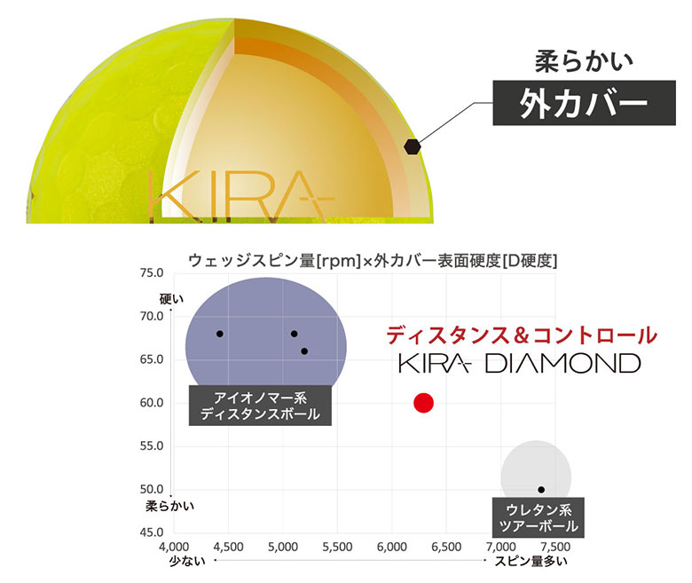 キャスコ　ゴルフボール