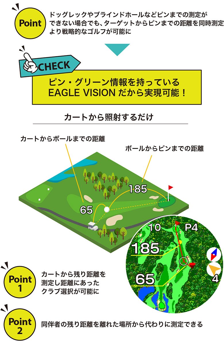 イーグルビジョン　GPSナビ