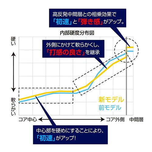 ブリヂストン ゴルフボール