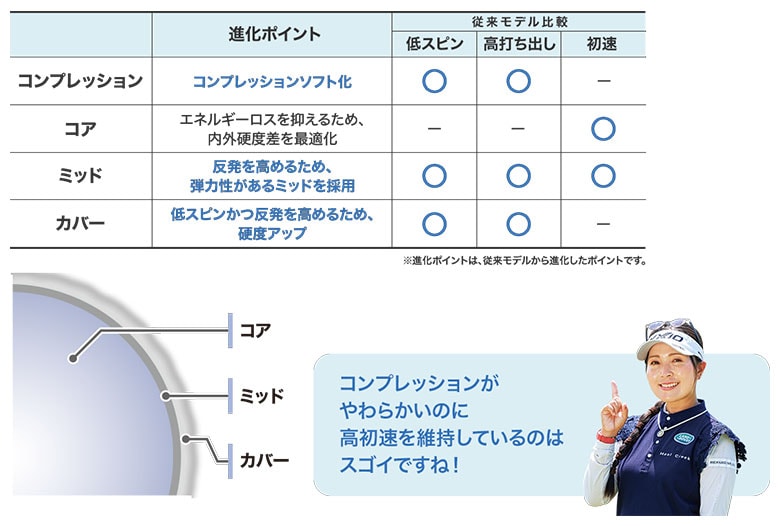 ゼクシオ　ゴルフボール