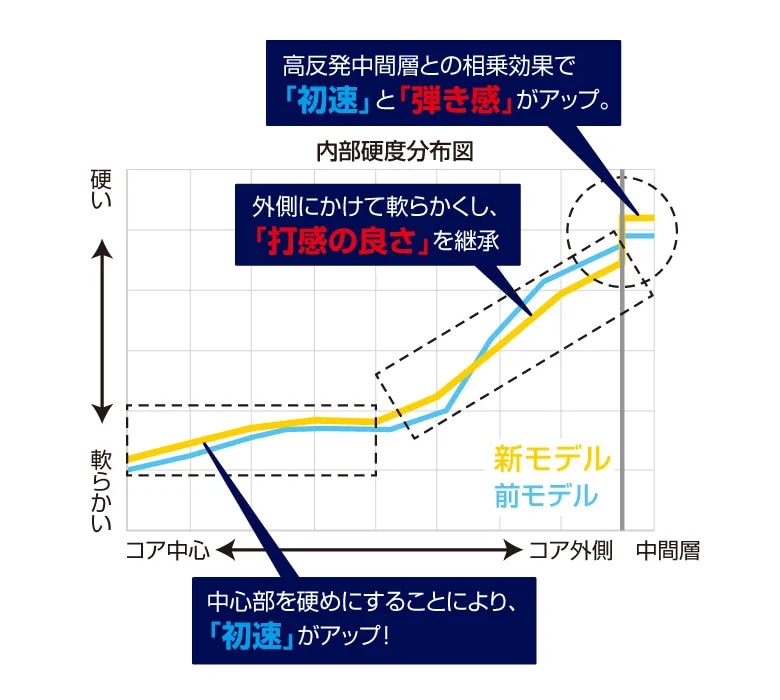 ブリヂストン　ゴルフボール