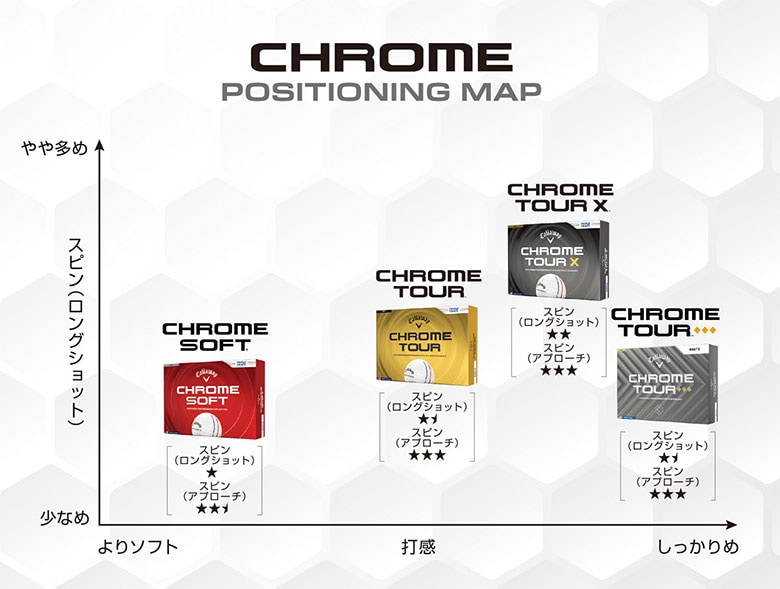 キャロウェイ ゴルフボール