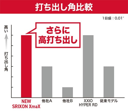 スリクソン ゴルフボール