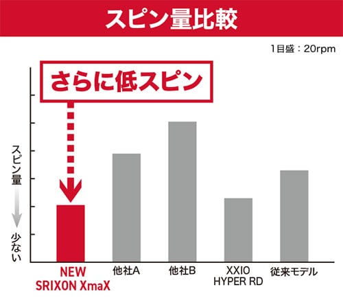 スリクソン ゴルフボール