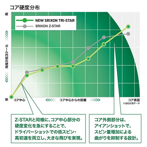 スリクソン ゴルフボール