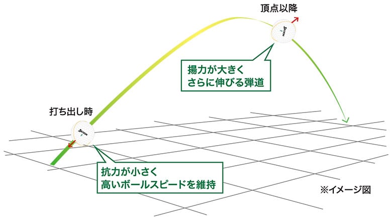 スリクソン ゴルフボール
