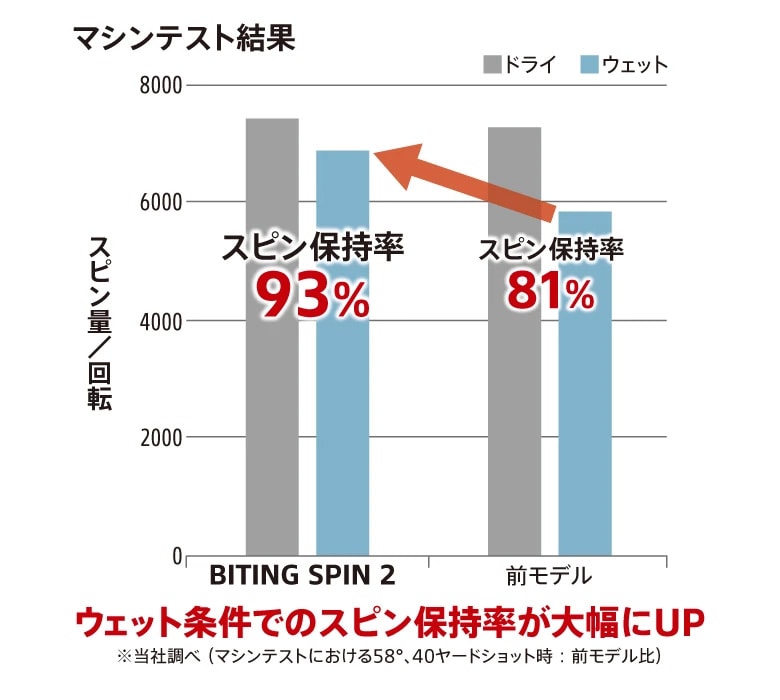 ブリヂストン　ウェッジ