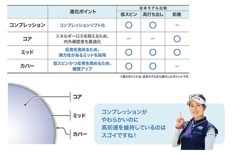 ダンロップ ゼクシオ ゴルフボール