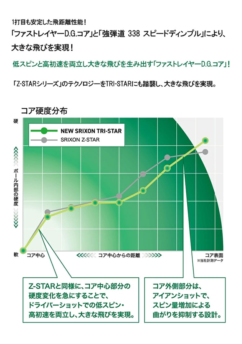 ダンロップ スリクソン ゴルフボール