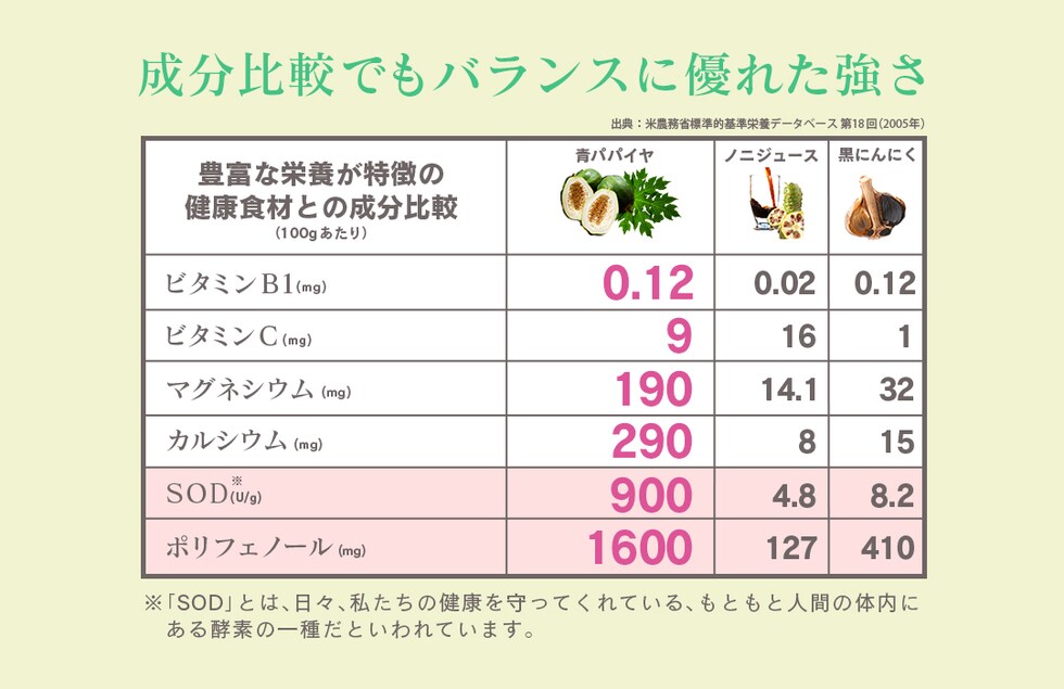 “青パパイヤパウダー”