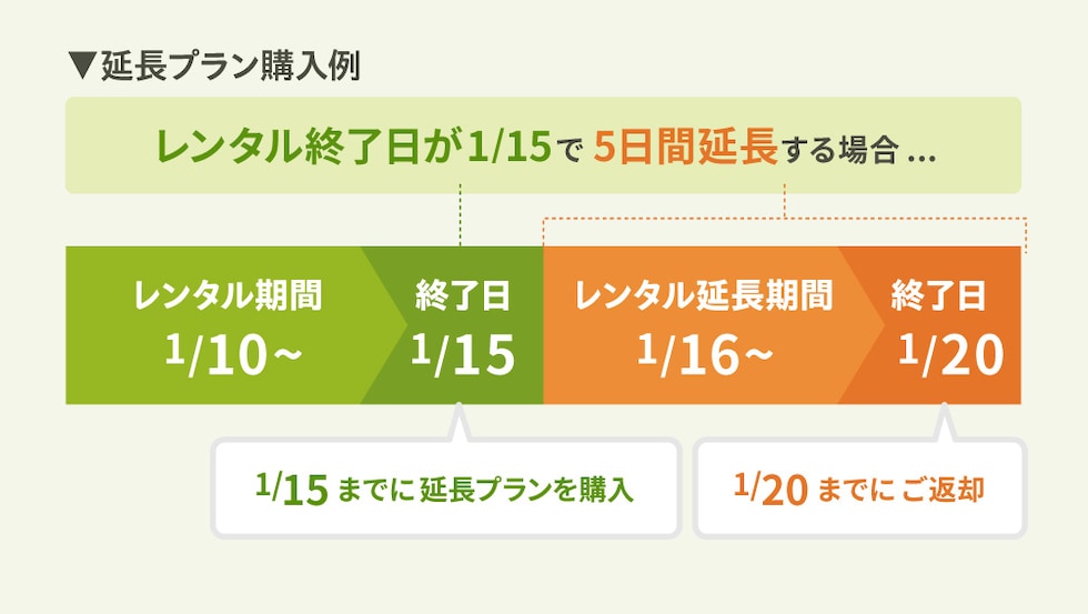 レンタル期間の延長例