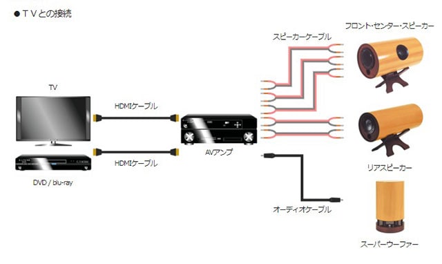 ホームシアターセット「docodemo（ドコデモ）」