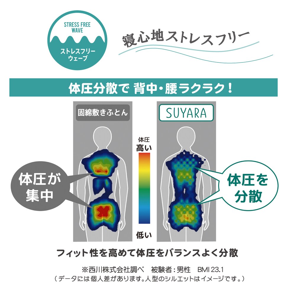  西川 SUYARA(スヤラ) ウレタンマットレス 丸巻き ダブル