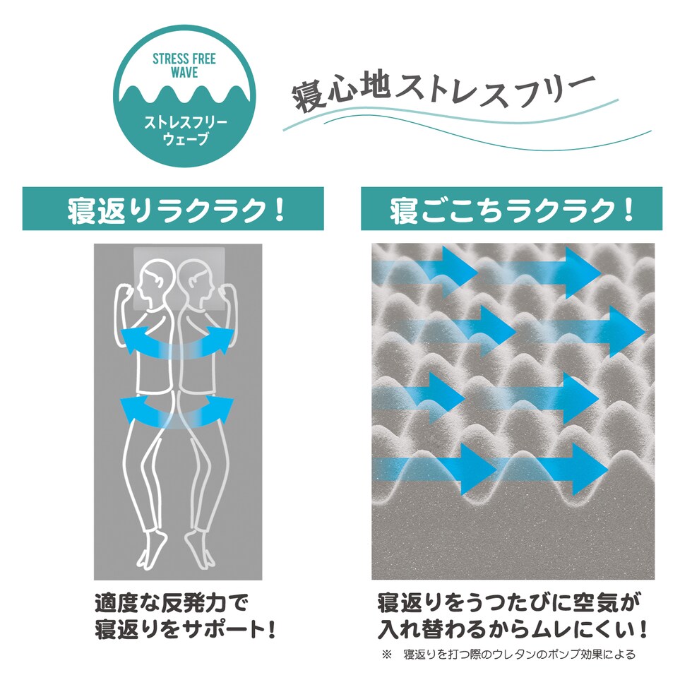  西川 SUYARA(スヤラ) ウレタンマットレス 丸巻き ダブル